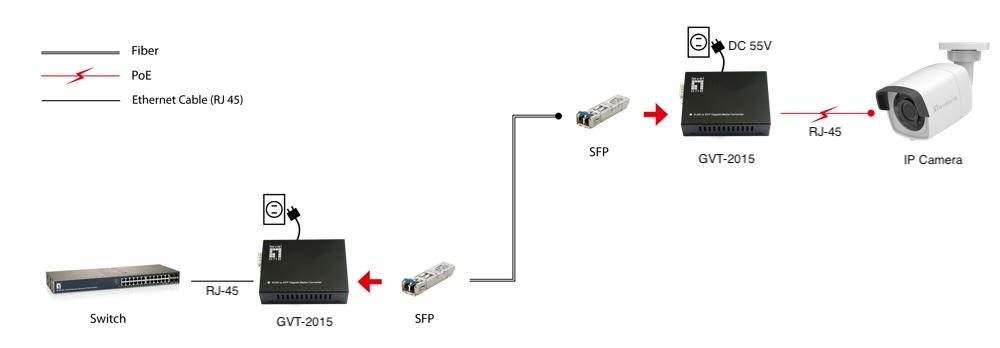 LevelOne RJ45 zu SFP Gigabit Medienkonverter  802 3bt 60W PoE PSE Netzwerk