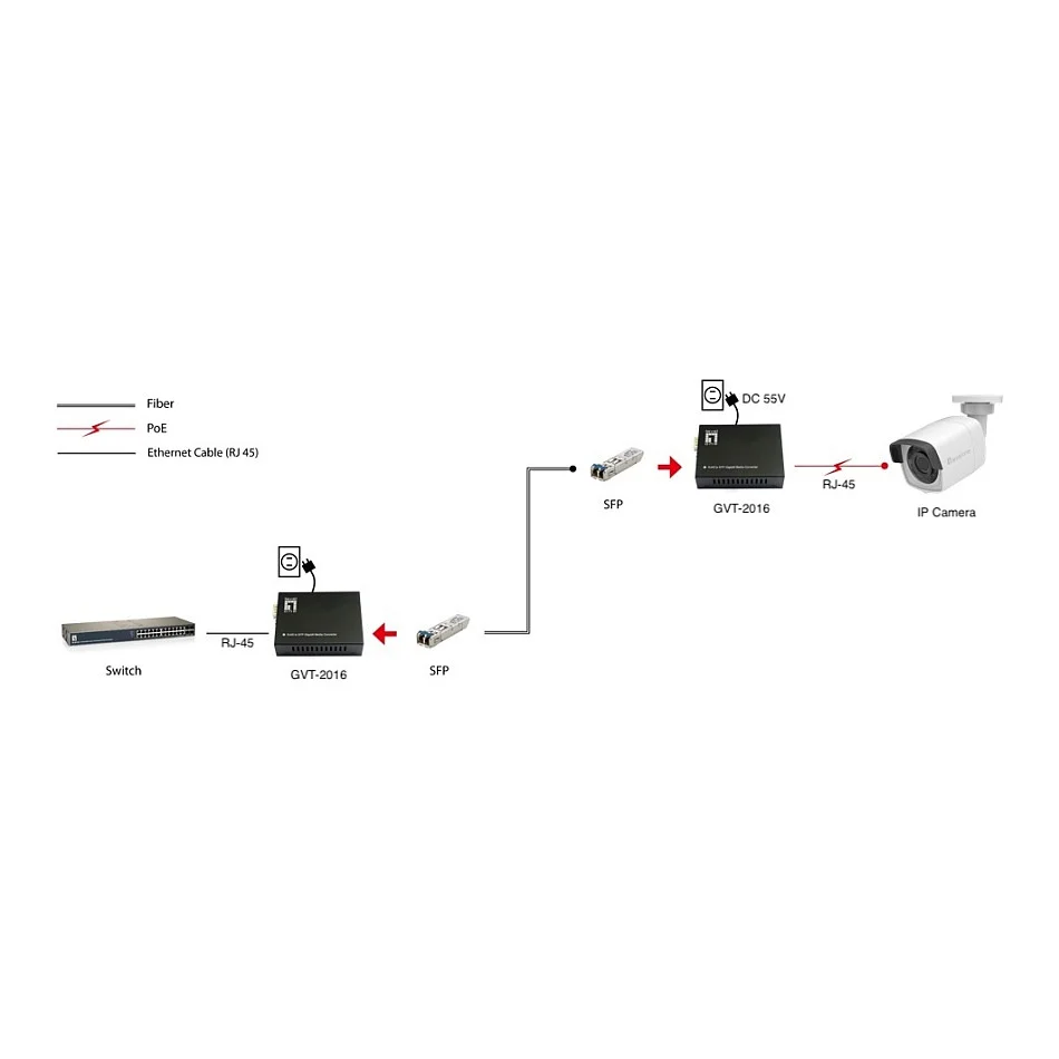 LevelOne RJ45 zu SFP Gigabit Medienkonverter 802 3bt 90W PoE PSE
