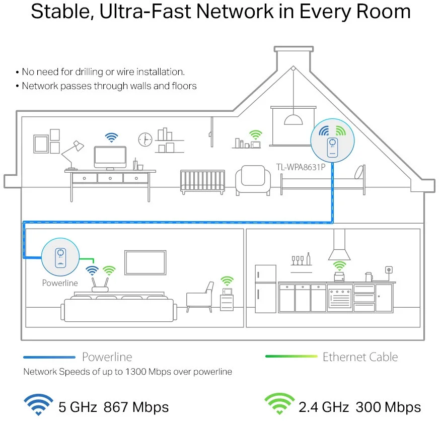 TP Link AV1300 Gigabit Passthrough Powerline ac WLAN Extender