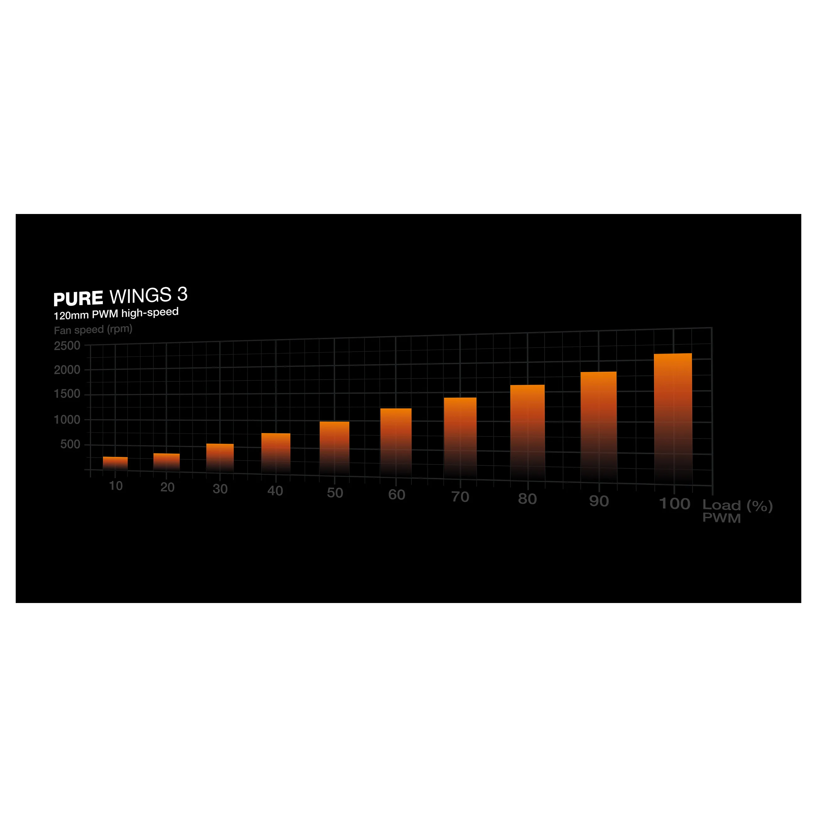 be quiet  Pure Wings 3 120mm   PWM high speed Triple Pack Computergehaeuse Ventilator 12 cm Schwarz 3 Stueck e  PC-Komponenten