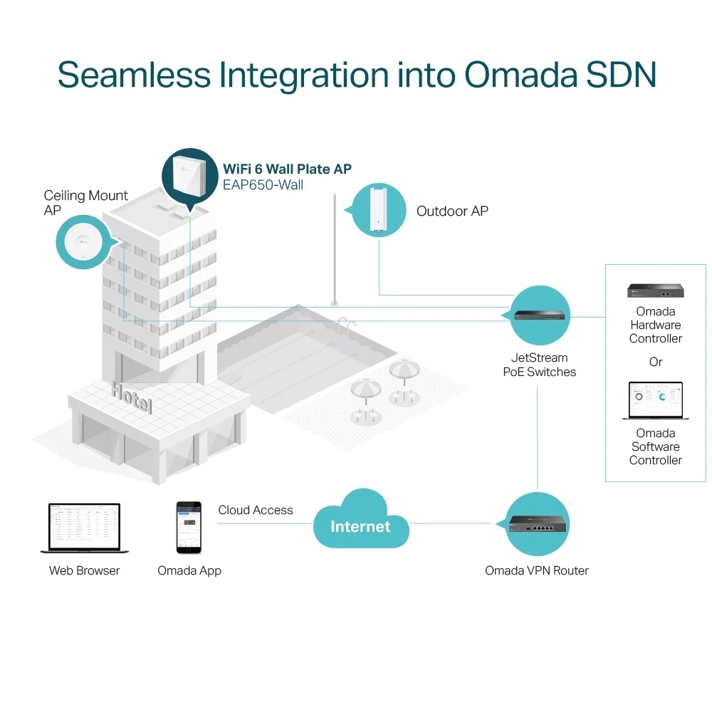 TP Link Omada AX3000 Wall Plate WiFi 6 Access Point Access Points