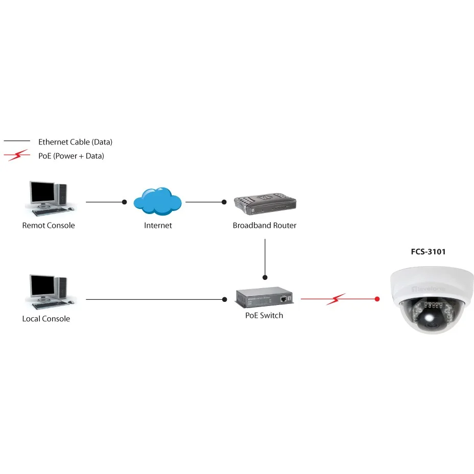 LevelOne Feste Dome Netzwerkkamera  2 Megapixel  802 3af PoE  Tag Nacht  IR LEDs Ueberwachungskameras