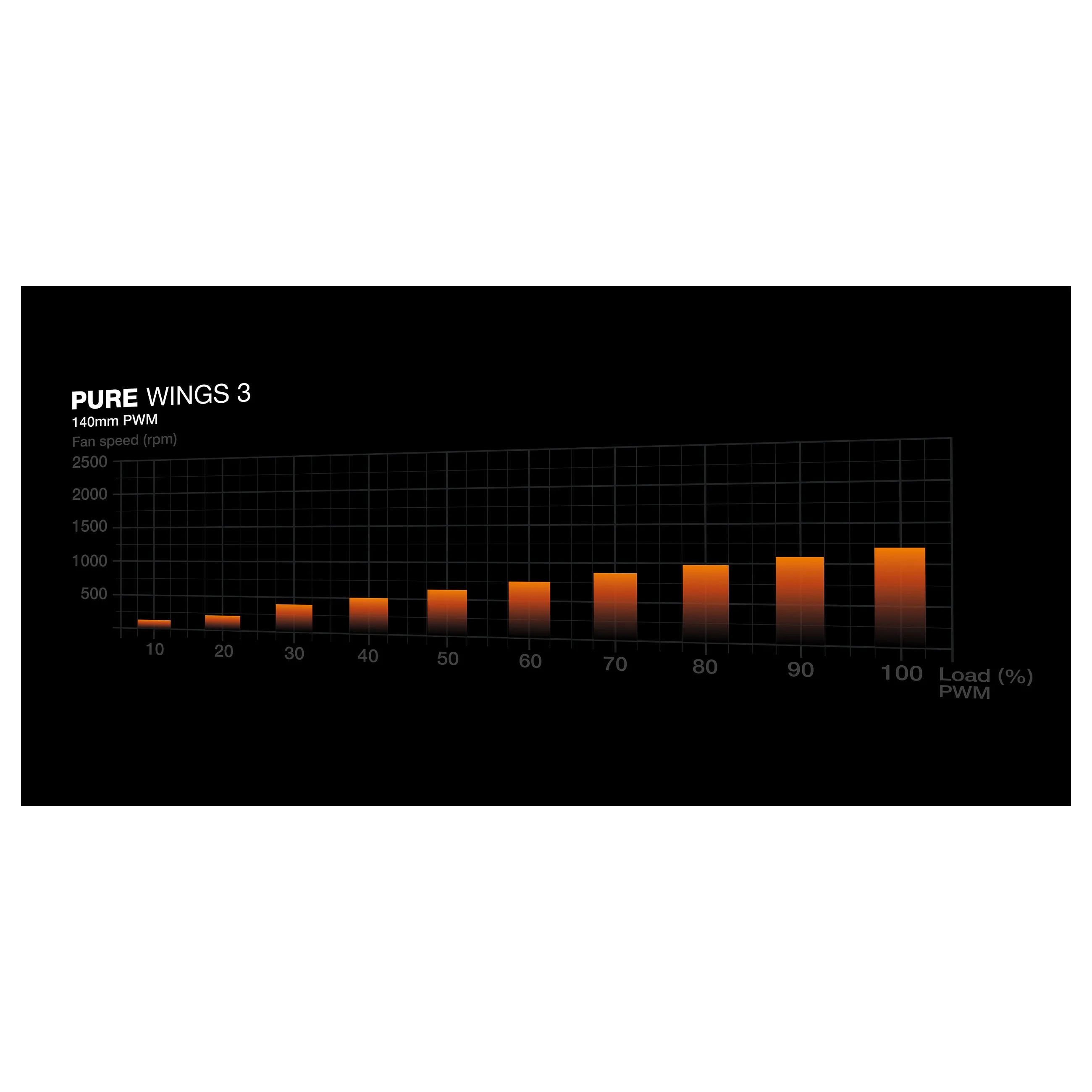 be quiet  Pure Wings 3 140mm   PWM Triple Pack Computergehaeuse Ventilator 14 cm Schwarz 3 Stueck e  PC-Komponenten