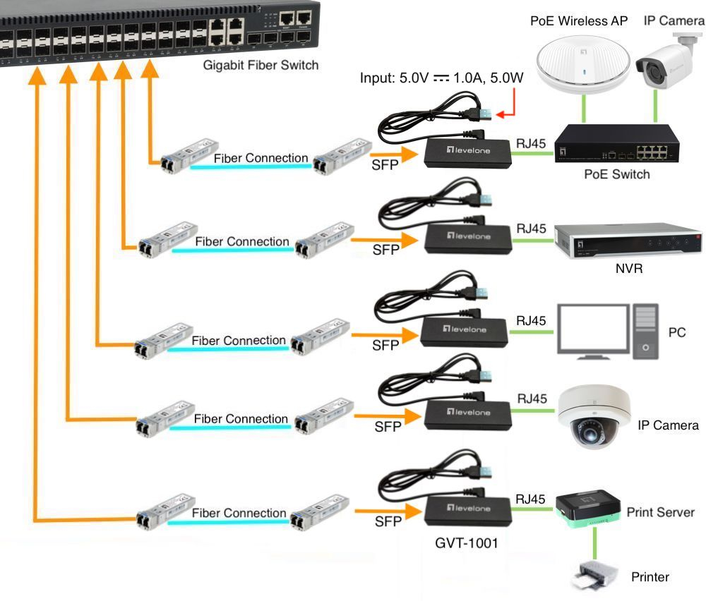 LevelOne Ultra Slim RJ45 zu SFP Gigabit Medienkonverter Netzwerk