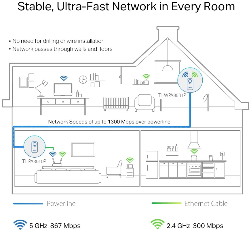 TP Link AV1300 AC1200 Gigabit WLAN Powerline KIT mit Steckdose Netzwerk