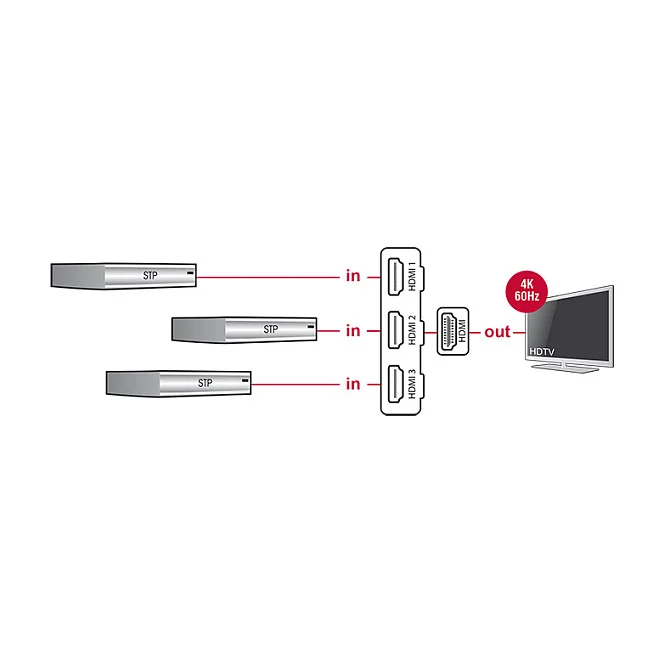 DeLOCK hdmi uhd switch 3 x hdmi in   1 x hdmi out 4k mit integriertem kabel 50 cm PC-Zubehör