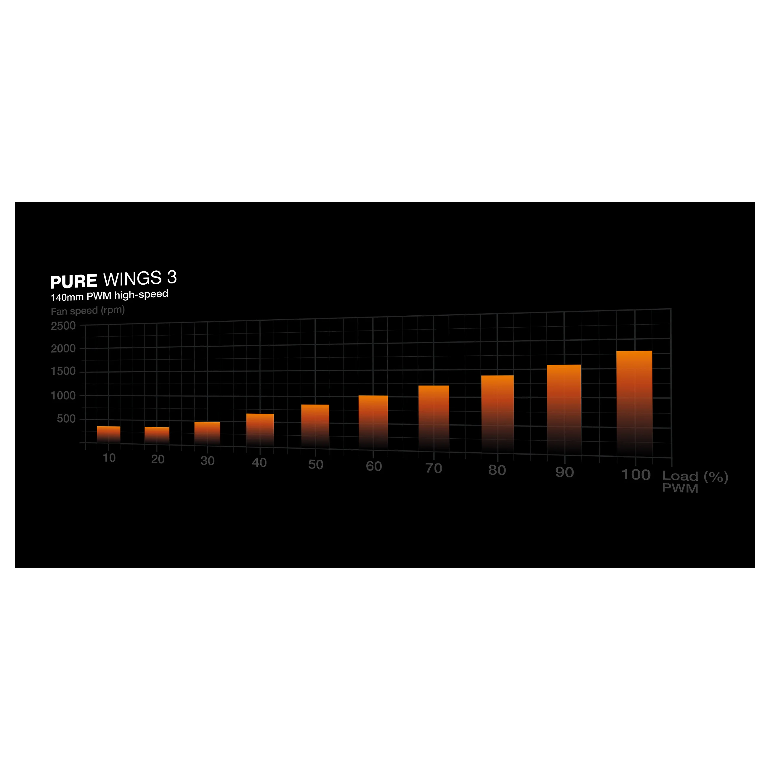 be quiet  Pure Wings 3 140mm   PWM high speed Triple Pack Computergehaeuse Ventilator 14 cm Schwarz 3 Stueck e  PC-Komponenten