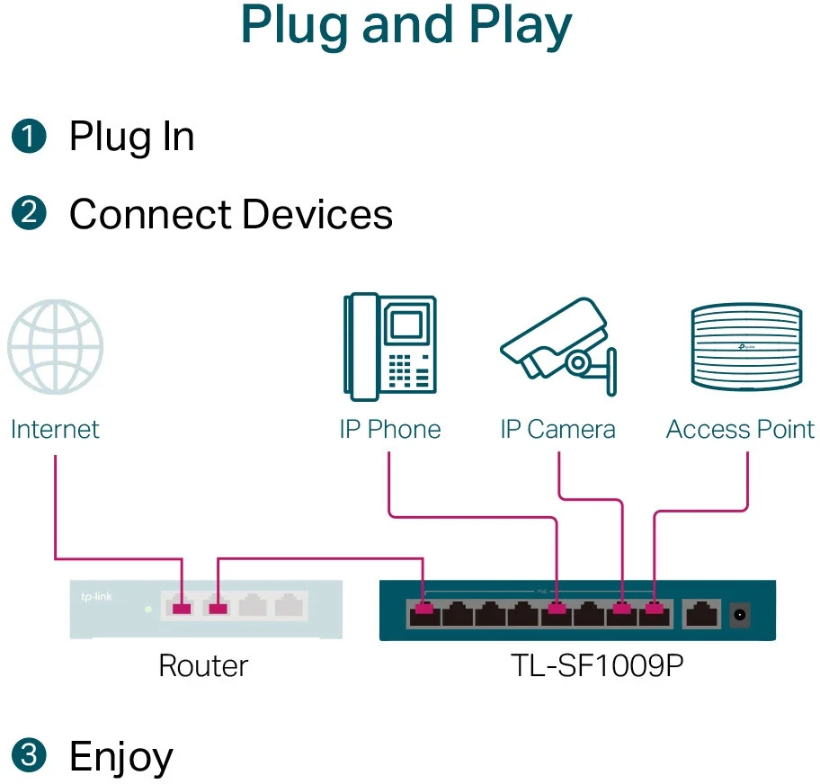 TP Link 9 Port 10 100Mbit s Desktop Switch mit 8 PoE  Ports Switches
